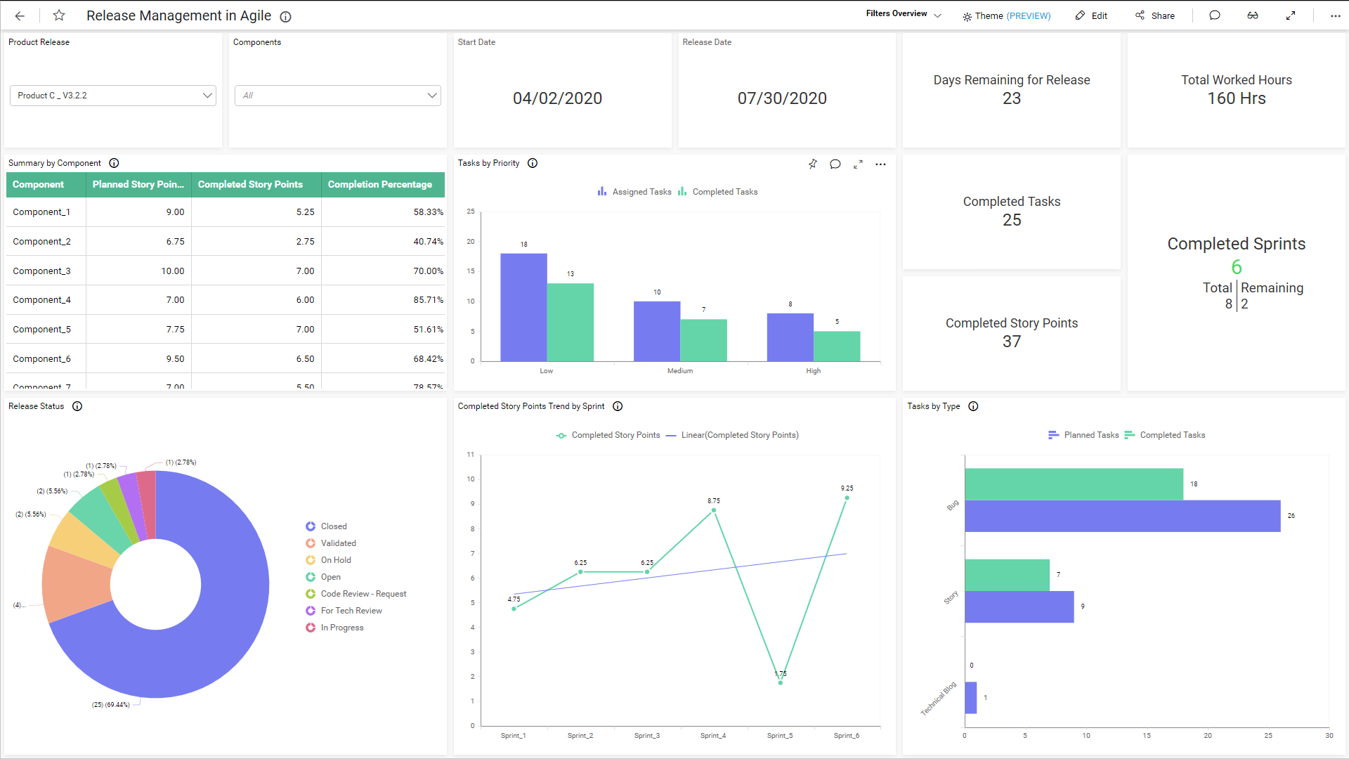 Release Management in Agile Dashboard